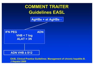 COMMENT TRAITER
                 Guidelines EASL
                      AgHBe + et AgHBe -



IFN PEG                    ADN
       VHB < 7 log
        ALAT > 3N



   ADN VHB à S12

   EASL Clinical Practice Guidelines: Management of chronic hepatitis B.
   J Hepatol 2009
 
