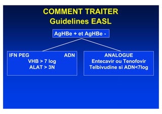 COMMENT TRAITER
             Guidelines EASL
                 AgHBe + et AgHBe -



IFN PEG              ADN           ANALOGUE
       VHB > 7 log            Entecavir ou Tenofovir
        ALAT > 3N            Telbivudine si ADN<7log
 