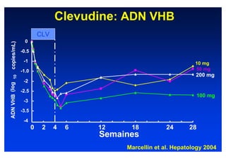 Clevudine: ADN VHB
                          CLV
                 0
 copies/mL)




               -0.5

                -1                                                   10 mg
               -1.0                                                  50 mg
                                                                     200 mg
      10




                -2
ADN VHB (log




               -2.5
                                                                     100 mg
                -3

               -3.5

                -4
                      0    2    4   6   12    18           24      28
                                        Semaines
                                             Marcellin et al. Hepatology 2004
 