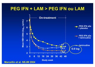 PEG IFN + LAM > PEG IFN ou LAM
                                                        On-treatment
              Mean HBV DNA (log10 cp/mL)
                                           7

                                                                                      PEG IFN a2a
                                           6                                         + placebo

                                           5
                                                                                      PEG IFN a2a
                                                                                     + lamivudine
                                           4
                                                                       – 4.1         lamivudine
                                           3
                                                                       – 4.2   0.9 log
                                                                       – 5.0
                                           2
                                               0   6   12 18 24 30 36 42 48
                                                          Study week
Marcellin et al. NEJM 2004
 