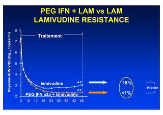 PEG IFN + LAM vs LAM
                                                LAMIVUDINE RESISTANCE
                                    8
Moyenne ADN VHB (log10 copies/ml)




                                                     Traitement
                                    7


                                    6


                                    5


                                    4


                                    3                 lamivudine               -4.2*   18%
                                                                                             P<0.001
                                                                               -5.0
                                            PEG IFN a2a + lamivudine                   <1%
                                    2
                                        0   6   12    18   24   30   36   42     48
 