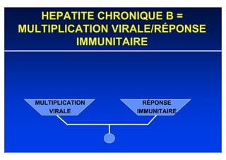 HEPATITE CHRONIQUE B =
MULTIPLICATION VIRALE/RÉPONSE
         IMMUNITAIRE




  MULTIPLICATION     RÉPONSE
     VIRALE        IMMUNITAIRE
 