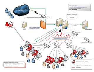 Public University
                                                                                                                                                                                Web-Based Registration and Cashiering System
                                                                                                                                                                                Internal DDoS attack Illustration
                                                                                                                                                                                LOT2 – Marcelo Silva
                                      INTERNET


                                                                                                                                                                         After being overwhelmed,
                                                                                                                                                                            the servers become
                                                                                                                Router                                                          unavailable
                                                             Network Intrusion Detection System
                                                                                                            ACLs configured




                                                                                                                                                                                 4. Registration and payment
                                                                                                                                                                                           processed

           Handler                                                Only HTTP/HTTPS traffic to                                                                                  Web Servers
                                                                  the webserver is allowed
                                                      NIDS
                          Ha




                                                                                                                                                                                                                         Database Server
                           nd




                                                                                                                                            S) ion
                                                                                                                                          TP
                             ler




                                                                                                                                st               t
                                                                                                                             ue        (HT istra                                                 Core Switch
                                 In




                                                                                                                          eq         3
                                                                                                                                   44 s reg
                                                                                                                      PR
                                str




                                                                                                                 HT
                                                                                                                    T         ort est
                                   uc




                                                                                                              an           -P
                                     ts




                                                                                                                        ge           u
                                                                                                          ds                     req
                                        th




                                                                                                        n           pa
                                                                                                   r se          in           nd
                                           e




                                                                                                 se           Log           a
                                         DD




                                                                                            1. U           ds          tem
                                               oS




                                                                                                      sen          sys
                                                                                                 ver            he
                                                Ag




                                                                                                              ot                           Thousands of bogus HTTP requests
                                                                                              ser
                                                  en




                                                                                           eb             int
                                                     ts




                                                                                       2.
                                                                                          W            gs
                                                                                                  r lo
                                                                                                se
                                                                                            3 .U
                                                                                                                                                                                                                Administration LAN Switch



                                                                                                        LAB 1                        LAB 2                              LAB 3




                                                                                                                                                                                                 Compromised Hosts - Zombies
Distributed Denial of Service Attack
1. DDoS Agents are deployed to comprised hosts
2. Handler instructs the bots to attack                                                                                                                                                          Regular traffic to the registration system
3. The Botnet attacks the victim hosts
                                                                                                                                                                                                 DDoS Attack
 