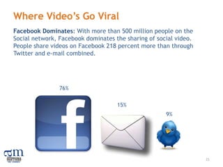 Where Video’s Go Viral
Facebook Dominates: With more than 500 million people on the
Social network, Facebook dominates the sharing of social video.
People share videos on Facebook 218 percent more than through
Twitter and e-mail combined.




                76%


                                    15%
                                                     9%




                                                                  21
 