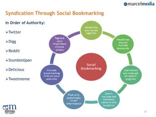Syndication Through Social Bookmarking
In Order of Authority:

Twitter

Digg

Reddit

StumbleUpon

Delicious

Tweetmeme




                                         23
 