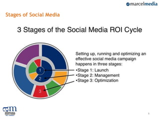 Stages of Social Media




                         8
 