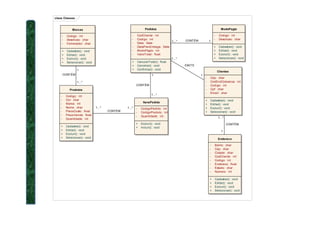 class Classes
Produtos
- Codigo: int
- Cor: char
- Marca: int
- Nome: char
- PrecoCusto: float
Marcas
- Codigo: int
- Descricao: char
- Fornecedor: char
+ Cadastrar() : void
+ Editar() : void
+ Excluir() : void
+ Selecionar() : void
Pedidos
- CodCliente: int
- Codigo: int
- Data: Date
- DataPrevEntrega: Date
- ModoPagto: int
- ValorTotal: float
+ CalcularTotal() : float
+ Cancelar() : void
+ Confirmar() : void
Clientes
- Cep: char
- CodEndCobranca: int
- Codigo: int
- Cpf: char
- Email: char
+ Cadastrar() : void
+ Editar() : void
+ Excluir() : void
+ Selecionar() : void
ItensPedido
- CodigoPedido: int
- CodigoProduto: int
ModoPagto
- Codigo: int
- Descricao: char
+ Cadastrar() : void
+ Editar() : void
+ Excluir() : void
+ Selecionar() : void
1...* 1...*
1
1...*
1
1...*
11...*
1...*
1
EMITE
CONTÉM
CONTÉM
CONTÉM
CONTÉM
- PrecoVenda: float
- Quantidade: int
+ Cadastrar() : void
+ Editar() : void
+ Excluir() : void
+ Selecionar() : void Endereco
- Bairro: char
- Cep: char
- Cidade: char
- CodCliente: int
- Codigo: int
- Endereco: float
- Estado: char
- Numero: int
+ Cadastrar() : void
+ Editar() : void
+ Excluir() : void
+ Selecionar() : void
+ Selecionar() : void- CodigoProduto: int
- Quantidade: int
+ Excluir() : void
+ Incluir() : void
1
1...*
CONTÉM
 