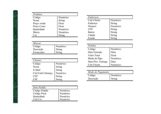 Produtos
Código Numérico
Nome String
Preço venda Float
Preço Custo Float
Quantidade Numérico
Marca Numérico
Cor String
Marcas
Código Numérico
Descrição String
Fornecedor String
Endereços
Cód Cliente Numérico
Endereço String
Número Numérico
CEP String
Bairro String
Cidade String
Estado String
Pedidos
Código Numérico
Data Emissão Data
Valor Total Float
Modo de Pgto Numérico
Clientes
Código Numérico
Nome String
E-Mail String
Cód End.Cobrança. Numérico
CEP String
CPF String
Itens Pedido
Código Pedido Numérico
Código Prod. Numérico
Quantidade Numérico
Cód Cor Numérico
Modo de Pgto Numérico
Data Prev. Entrega Data
Cód Cliente Numérico
Modo de Pagamento
Código Numérico
Descrição String
 
