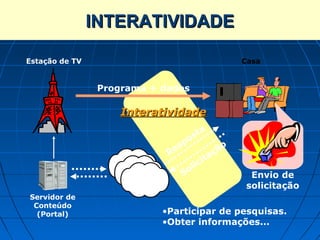 INTERATIVIDADE

Estação de TV                                                Casa


                 Programa + dados

                     Interatividade
                                                a
                                            o st
                                     e sp               ão
                                 R
                                                  t   aç
                                             li ci
                      Internet         So                     Envio de
                     Internet
                                                             solicitação
Servidor de
 Conteúdo
  (Portal)                  •Participar de pesquisas.
                            •Obter informações...
 