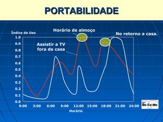 PORTABILIDADE
                       Horário de almoço
Índice de Uso                                               No retorno a casa.
  1.0

  0.9           Assistir a TV
  0.8           fora de casa
  0.7

  0.6

  0.5

  0.4

  0.3

  0.2

  0.1

  0.0
    0:00   3:00     6:00   9:00     12:00   15:00   18:00   21:00   24:00
                                  Horário
 