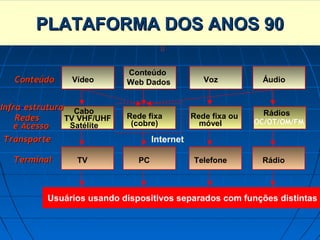 PLATAFORMA PLATAFORMAS (1/3)
        CONVERGÊNCIA DAS DOS ANOS 90



                            Conteúdo
   Conteúdo     Vídeo       Web Dados            Voz          Áudio


Infra-estrutura Cabo
Infra
                            Rede fixa         Rede fixa ou     Rádios
    Redes      TV VHF/UHF                                    OC/OT/OM/FM
   e Acesso     Satélite     (cobre)            móvel

 Transporte                        Internet

  Terminal       TV           PC              Telefone        Rádio



          Usuários usando dispositivos separados com funções distintas
 