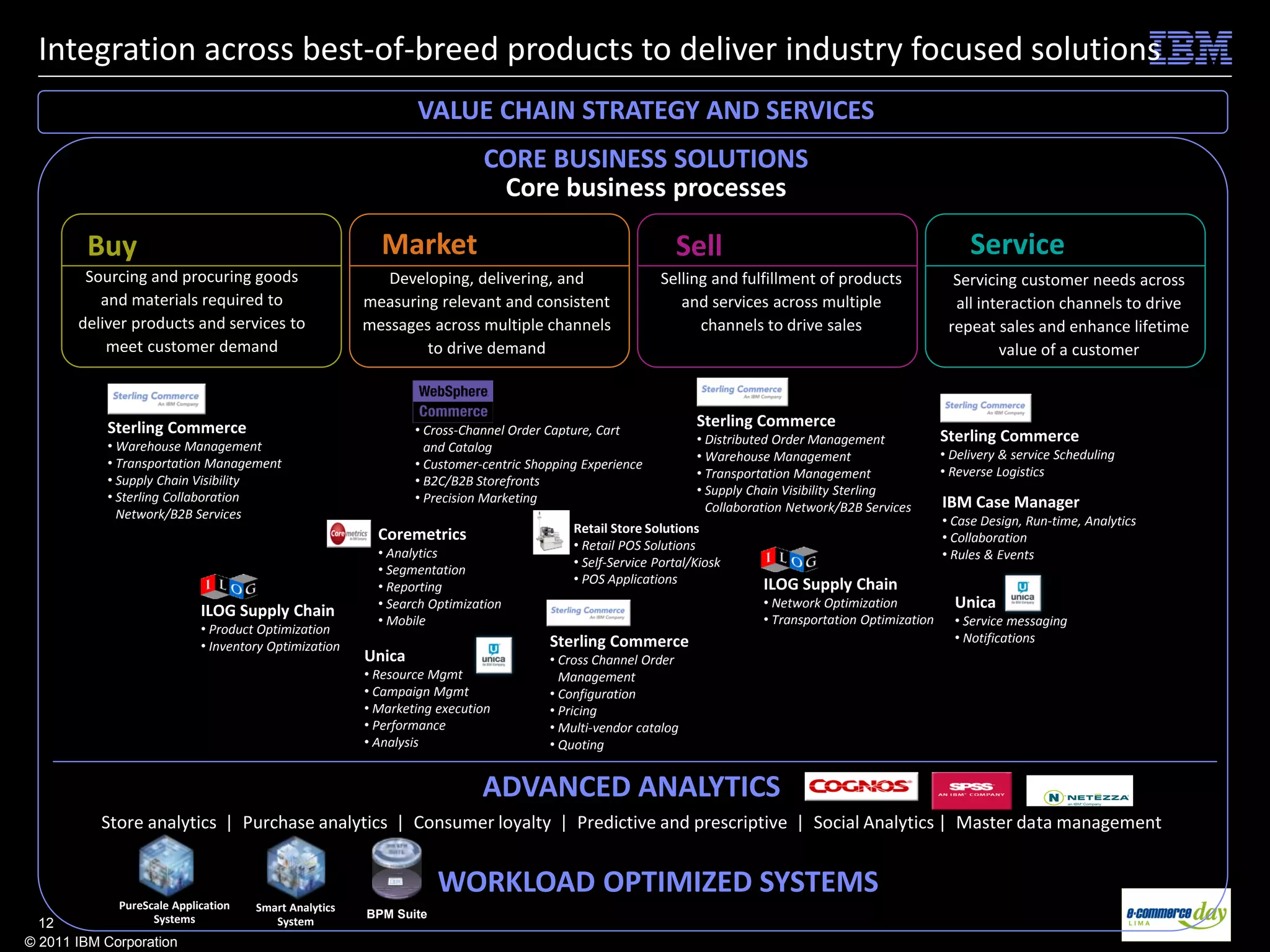 Integration across best-of-breed products to deliver industry focused solutions
                                                               VALUE CHAIN STRATEGY AND SERVICES
                                                                          CORE BUSINESS SOLUTIONS
                                                                           Core business processes

        Buy                                              Market                                           Sell                                                 Service
        Sourcing and procuring goods                      Developing, delivering, and                   Selling and fulfillment of products                 Servicing customer needs across
          and materials required to                    measuring relevant and consistent                   and services across multiple                     all interaction channels to drive
       deliver products and services to                messages across multiple channels                      channels to drive sales                      repeat sales and enhance lifetime
           meet customer demand                                to drive demand                                                                                     value of a customer



           Sterling Commerce                                   • Cross-Channel Order Capture, Cart
                                                                                                              Sterling Commerce
                                                                                                                • Distributed Order Management            Sterling Commerce
           • Warehouse Management                                and Catalog
                                                                                                                • Warehouse Management                    • Delivery & service Scheduling
           • Transportation Management                         • Customer-centric Shopping Experience
                                                                                                                • Transportation Management               • Reverse Logistics
           • Supply Chain Visibility                           • B2C/B2B Storefronts
           • Sterling Collaboration                                                                             • Supply Chain Visibility Sterling
                                                               • Precision Marketing                                                                      IBM Case Manager
             Network/B2B Services                                                                                 Collaboration Network/B2B Services
                                                                                                                                                          • Case Design, Run-time, Analytics
                                                         Coremetrics                     Retail Store Solutions
                                                                                                                                                          • Collaboration
                                                                                         • Retail POS Solutions
                                                         • Analytics                                                                                      • Rules & Events
                                                                                         • Self-Service Portal/Kiosk
                                                         • Segmentation
                                                                                         • POS Applications                 ILOG Supply Chain
                                                         • Reporting
                                                         • Search Optimization                                            • Network Optimization            Unica
                            ILOG Supply Chain                                                                             • Transportation Optimization
                                                         • Mobile                                                                                           • Service messaging
                            • Product Optimization
                                                                                     Sterling Commerce                                                      • Notifications
                            • Inventory Optimization
                                                       Unica                         • Cross Channel Order
                                                       • Resource Mgmt                 Management
                                                       • Campaign Mgmt               • Configuration
                                                       • Marketing execution         • Pricing
                                                       • Performance                 • Multi-vendor catalog
                                                       • Analysis                    • Quoting


                                                                          ADVANCED ANALYTICS
           Store analytics | Purchase analytics | Consumer loyalty | Predictive and prescriptive | Social Analytics | Master data management


                                                                   WORKLOAD OPTIMIZED SYSTEMS
             PureScale Application   Smart Analytics
                   Systems                             BPM Suite
  12                                    System
© 2011 IBM Corporation
 