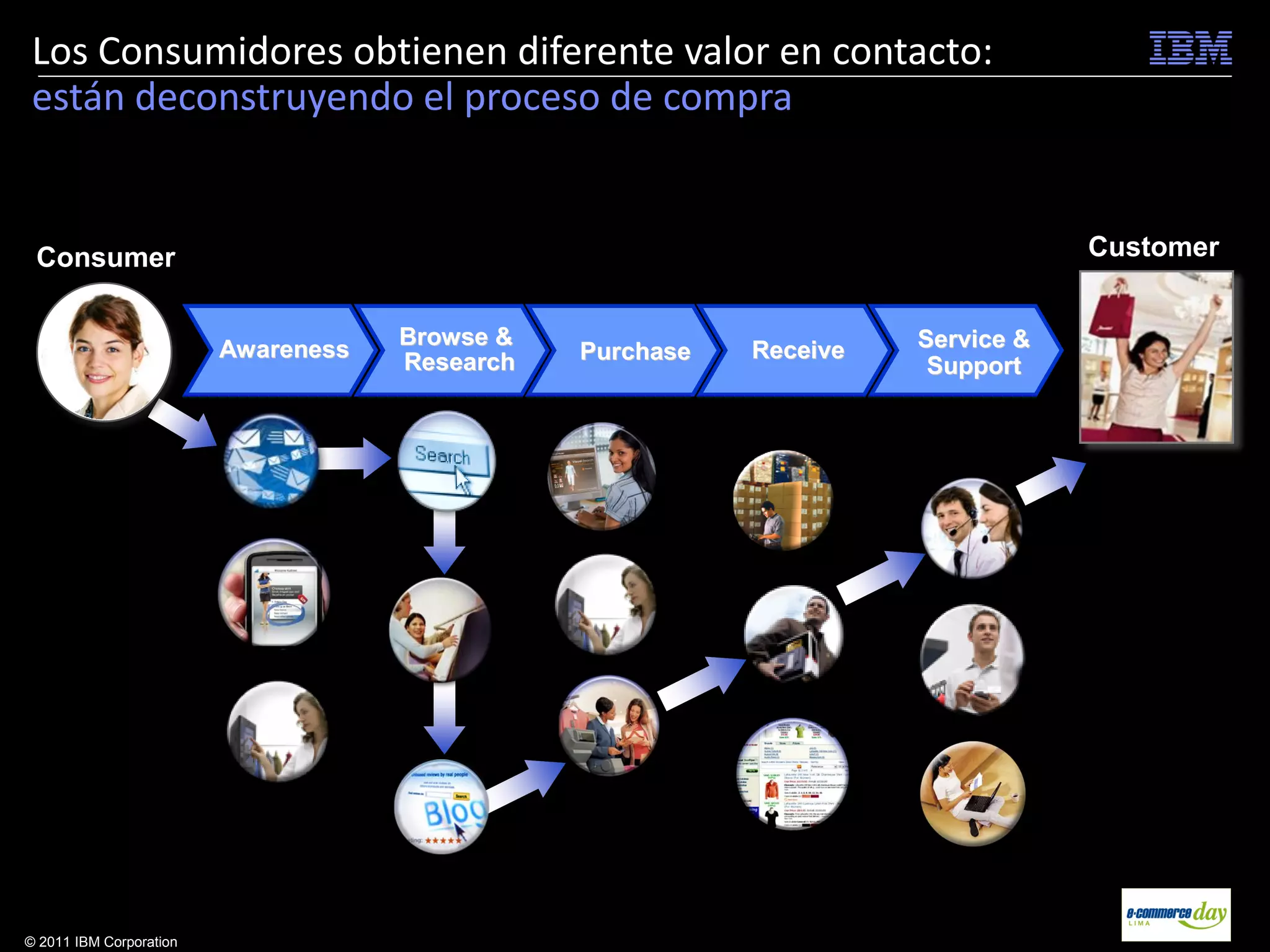 Los Consumidores obtienen diferente valor en contacto:
están deconstruyendo el proceso de compra


 Consumer                                                                        Customer


                                     Browse &                        Service &
                         Awareness              Purchase   Receive
                                     Research                         Support




© 2011 IBM Corporation
 