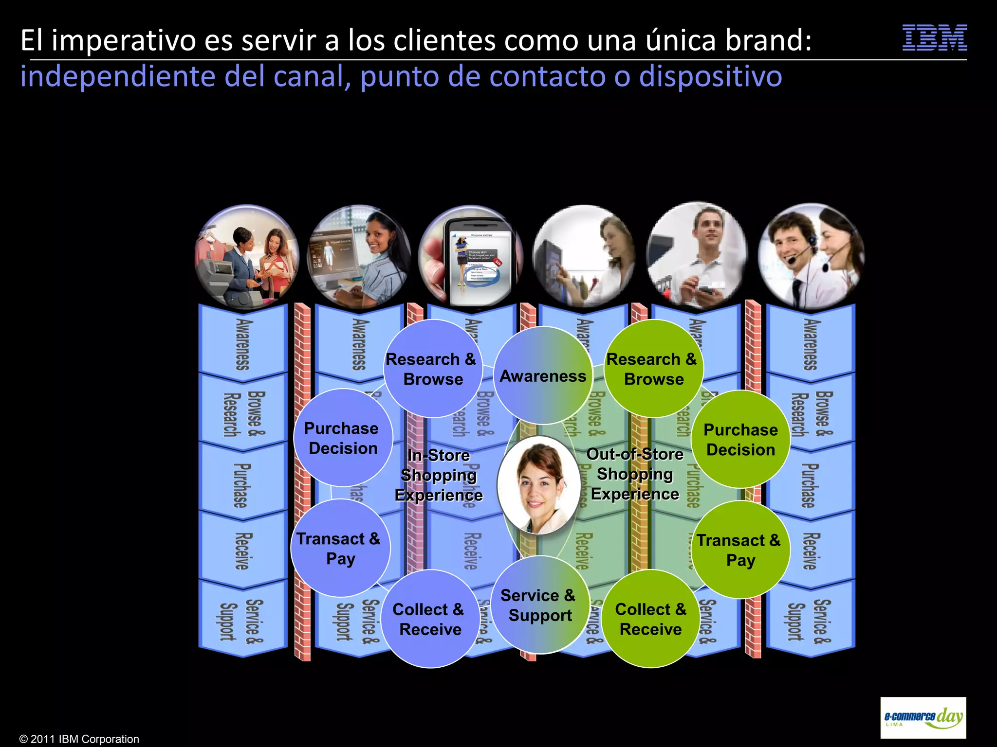 El imperativo es servir a los clientes como una única brand:
independiente del canal, punto de contacto o dispositivo

                         Point of                     Consumer                      Employee           Contact
                                       Web Site                       Kiosk
                          Sale                         Mobile                        Mobile            Center




                                                 Research &                 Research &
                                                   Browse     Awareness       Browse

                                    Purchase                                              Purchase
                                    Decision       In-Store               Out-of-Store    Decision
                                                  Shopping                 Shopping
                                                 Experience               Experience

                                    Transact &                                            Transact &
                                       Pay                                                   Pay

                                                              Service &
                                                 Collect &     Support        Collect &
                                                  Receive                     Receive




© 2011 IBM Corporation
 