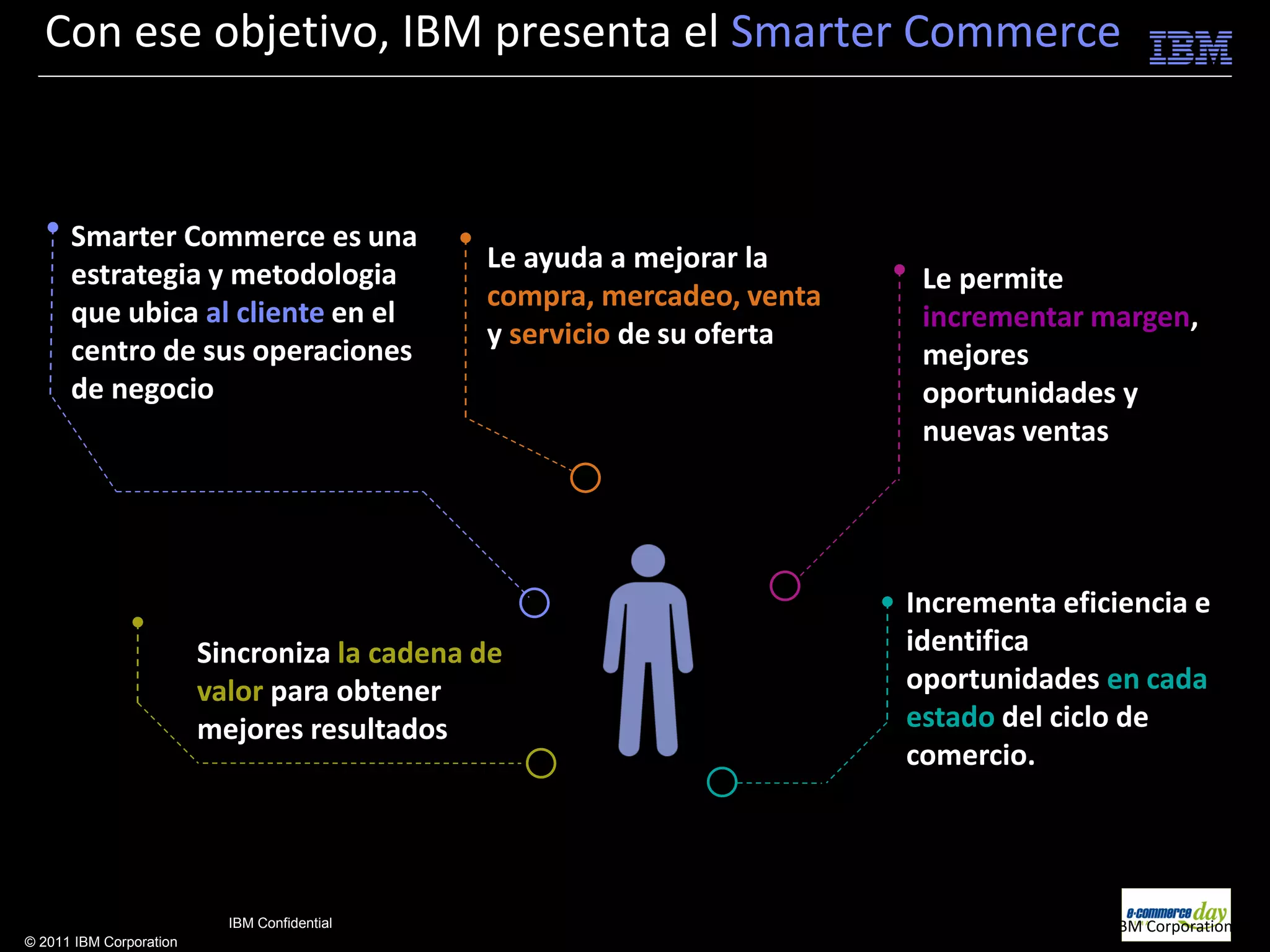 Con ese objetivo, IBM presenta el Smarter Commerce



      Smarter Commerce es una
                                              Le ayuda a mejorar la
      estrategia y metodologia                                           Le permite
                                              compra, mercadeo, venta
      que ubica al cliente en el                                         incrementar margen,
                                              y servicio de su oferta
      centro de sus operaciones                                          mejores
      de negocio                                                         oportunidades y
                                                                         nuevas ventas




                                                                        Incrementa eficiencia e
                         Sincroniza la cadena de                        identifica
                         valor para obtener                             oportunidades en cada
                         mejores resultados                             estado del ciclo de
                                                                        comercio.




                           IBM Confidential                                        © 2011 IBM Corporation
© 2011 IBM Corporation
 