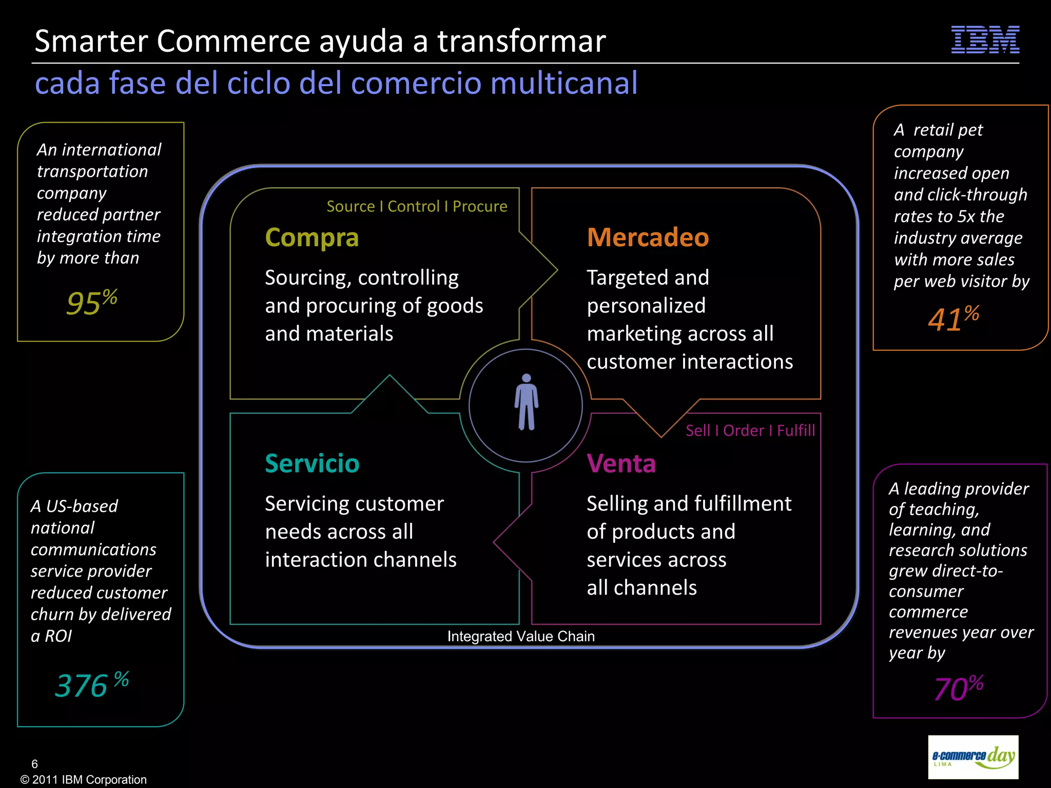 Smarter Commerce ayuda a transformar
  cada fase del ciclo del comercio multicanal
                                                                                                        A retail pet
  An international                                                                                      company
  transportation                                                                                        increased open
  company                                                                                               and click-through
  reduced partner              Source I Control I Procure
                                                                                                        rates to 5x the
  integration time       Compra                                     Mercadeo                            industry average
  by more than                                                                                          with more sales
                         Sourcing, controlling                      Targeted and                        per web visitor by
       95%               and procuring of goods                     personalized
                                                                                                            41%
                         and materials                              marketing across all
                                                                    customer interactions


                                                      Customer                 Sell I Order I Fulfill

                         Servicio                                   Venta
                                                                                                        A leading provider
 A US-based              Servicing customer                         Selling and fulfillment             of teaching,
 national                needs across all                           of products and                     learning, and
 communications                                                                                         research solutions
 service provider
                         interaction channels                       services across                     grew direct-to-
 reduced customer                                                   all channels                        consumer
 churn by delivered                                                                                     commerce
 a ROI                                          Integrated Value Chain                                  revenues year over
                                                                                                        year by

     376 %                                                                                                   70%
  6
© 2011 IBM Corporation
 