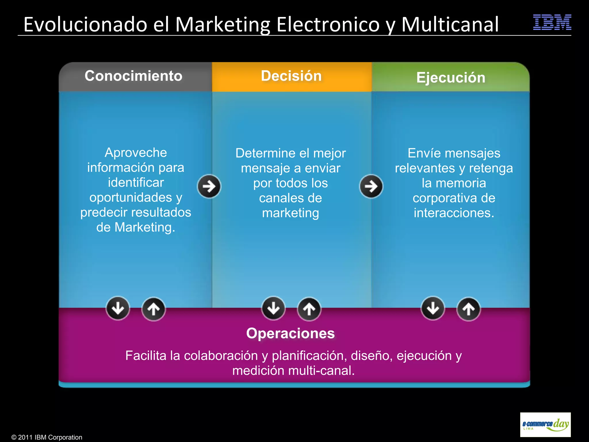 Evolucionado el Marketing Electronico y Multicanal

                         Conocimiento                Decisión                     Ejecución




                          Aproveche              Determine el mejor             Envíe mensajes
                      información para            mensaje a enviar            relevantes y retenga
                          identificar              por todos los                    la memoria
                       oportunidades y              canales de                   corporativa de
                     predecir resultados             marketing                    interacciones.
                        de Marketing.




                                                   Operaciones
                             Facilita la colaboración yand cross-channel planning,
                               Facilitates collaboration planificación, diseño, ejecución y
                                        design, execution, and measurement.
                                                  medición multi-canal.



© 2011 IBM Corporation
 