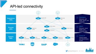 #CD22
API-led connectivity
 