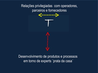 Desenvolvimento de produtos e processos  em torno de experts ´prata da casa´  Relações privilegiadas  com operadores,  parceiros e fornecedores  
