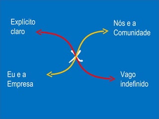 X Eu e a Empresa  Nós e a Comunidade Explícito claro Vago indefinido 