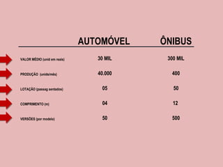 AUTOMÓVEL   ÔNIBUS VALOR MÉDIO (unid em reais) 30 MIL 300 MIL PRODUÇÃO  (unids/mês) 40.000 400 LOTAÇÃO (passag sentados) 05 50 COMPRIMENTO (m)  04 12  VERSÕES (por modelo) 50 500 