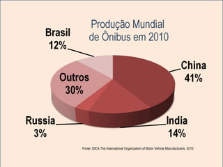 Fonte: OICA  The International Organization of Motor Vehicle Manufacturers, 2 010  