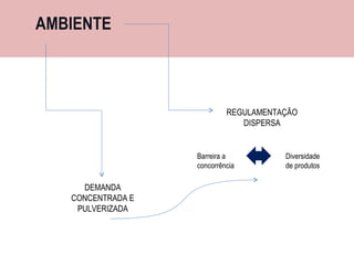 AMBIENTE  REGULAMENTAÇÃO DISPERSA DEMANDA CONCENTRADA E PULVERIZADA Diversidade de produtos  Barreira a concorrência 