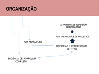 ORGANIZAÇÃO ALTA VARIABILIDADE DE PROCESSOS  ALTOS INDICES DE DESPERDÍCIO DE MATÉRIA PRIMA EXIGÊNCIA  DE  PORFOLIUM COMPLETO  SOB ENCOMENDA  DISPERSÃO E  COMPLEXIDADE  DE ITENS 