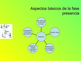 Aspectos básicos de la fase presencia Visualización de recursos de la web 2.0 Presencia o imagen corporativa del aula Presentación  de contenidos  con calidad Impacto visual  Uso adecuado de recursos en línea  Presencia  