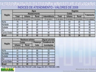 ÍNDICES DE ATENDIMENTO - VALORES DE 2008 