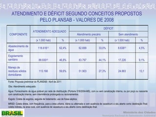 ATENDIMENTO E DÉFICIT SEGUNDO CONCEITOS PROPOSTOS PELO PLANSAB - VALORES DE 2008 Fonte: Proposta preliminar do PLANSAB / Abril de 2011 Obs: Atendimento adequado: Água:  Fornecimento de água potável por rede de distribuição (Portaria 518/2004-MS), com ou sem canalização interna, ou por poço ou nascente com canalização interna, sem intermitência prolongada ou racionamentos.  Esgoto: C oleta de esgotos, seguida de tratamento; uso de fossa séptica. MRSD:  Coleta direta, com frequência, para a área urbana, diária ou alternada e com ausência de vazadouro a céu aberto como destinação final; coleta indireta, na área rural, com ausência de vazadouro a céu aberto como destinação final. COMPONENTE ATENDIMENTO ADEQUADO DÉFICIT Atendimento precário Sem atendimento (x 1.000 hab) % (x 1.000 hab) % (x 1.000 hab) % Abastecimento de água 118.616 (1) 62,4% 62.699 33,0% 8.638 (2) 4,5% Esgotamento sanitário 88.930 (3) 46,8% 83.797 44,1% 17.226 9,1% Manejo de resíduos sólidos domiciliares 113.166 59,6% 51.903 27,3% 24.883 13,1 