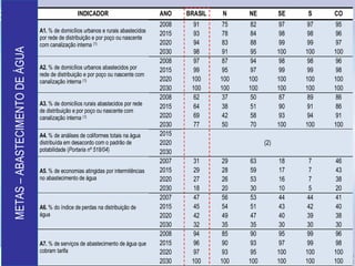 METAS – ABASTECIMENTO DE ÁGUA 