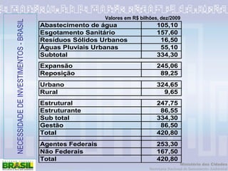 NECESSIDADE DE INVESTIMENTOS - BRASIL 