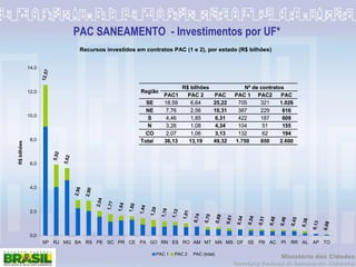 PAC SANEAMENTO  - Investimentos por UF* 