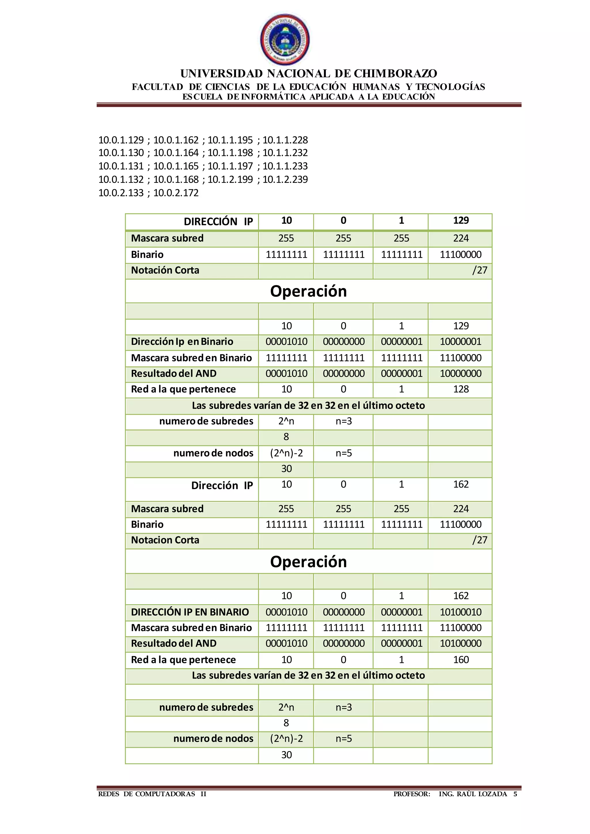 UNIVERSIDAD NACIONAL DE CHIMBORAZO
FACULTAD DE CIENCIAS DE LA EDUCACIÓN HUMANAS Y TECNOLOGÍAS
ESCUELA DE INFORMÁTICA APLICADA A LA EDUCACIÓN
REDES DE COMPUTADORAS II PROFESOR: ING. RAÙL LOZADA 5
10.0.1.129 ; 10.0.1.162 ; 10.1.1.195 ; 10.1.1.228
10.0.1.130 ; 10.0.1.164 ; 10.1.1.198 ; 10.1.1.232
10.0.1.131 ; 10.0.1.165 ; 10.1.1.197 ; 10.1.1.233
10.0.1.132 ; 10.0.1.168 ; 10.1.2.199 ; 10.1.2.239
10.0.2.133 ; 10.0.2.172
DIRECCIÓN IP 10 0 1 129
Mascara subred 255 255 255 224
Binario 11111111 11111111 11111111 11100000
Notación Corta /27
Operación
10 0 1 129
DirecciónIp enBinario 00001010 00000000 00000001 10000001
Mascara subreden Binario 11111111 11111111 11111111 11100000
Resultadodel AND 00001010 00000000 00000001 10000000
Red a la que pertenece 10 0 1 128
Las subredes varían de 32 en 32 en el último octeto
numerode subredes 2^n n=3
8
numerode nodos (2^n)-2 n=5
30
Dirección IP 10 0 1 162
Mascara subred 255 255 255 224
Binario 11111111 11111111 11111111 11100000
Notacion Corta /27
Operación
10 0 1 162
DIRECCIÓN IP EN BINARIO 00001010 00000000 00000001 10100010
Mascara subreden Binario 11111111 11111111 11111111 11100000
Resultadodel AND 00001010 00000000 00000001 10100000
Red a la que pertenece 10 0 1 160
Las subredes varían de 32 en 32 en el último octeto
numerode subredes 2^n n=3
8
numerode nodos (2^n)-2 n=5
30
 