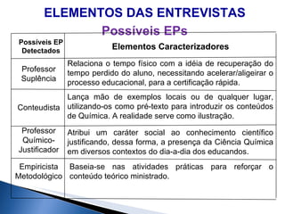 ELEMENTOS DAS ENTREVISTAS Possíveis EPs Baseia-se nas atividades práticas para reforçar o conteúdo teórico ministrado.  Empiricista Metodológico Atribui um caráter social ao conhecimento científico justificando, dessa forma, a presença da Ciência Química em diversos contextos do dia-a-dia dos educandos.  Professor Químico-Justificador Lança mão de exemplos locais ou de qualquer lugar, utilizando-os como pré-texto para introduzir os conteúdos de Química. A realidade serve como ilustração.  Conteudista Relaciona o tempo físico com a idéia de recuperação do tempo perdido do aluno, necessitando acelerar/aligeirar o processo educacional, para a certificação rápida.  Professor Suplência Elementos Caracterizadores Possíveis EP Detectados 