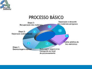RECICLAGEM DE ELETRO
     ELETRÔNICO
 
