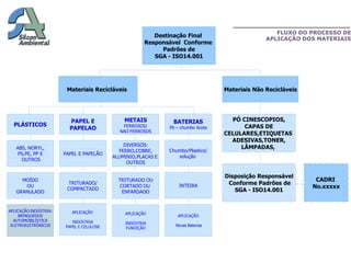 FLUXO DO PROCESSO DE
                                                         Destinação Final
                                                                                                APLICAÇÃO DOS MATERIAIS
                                                      Responsável Conforme
                                                           Padrões de
                                                         SGA - ISO14.001




                        Materiais Recicláveis                                     Materiais Não Recicláveis




                         PAPEL E              METAIS           BATERIAS             PÓ CINESCOPIOS,
  PLÁSTICOS                                  FERROSOS/                                  CAPAS DE
                         PAPELAO            NAO FERROSOS
                                                              Pb – chumbo Acida
                                                                                  CELULARES,ETIQUETAS
                                                                                    ADESIVAS,TONER,
                                              DIVERSOS:                                LÂMPADAS,
   ABS, NORYL,
                                            FERRO,COBRE,      Chumbo/Plastico/
    PS,PE, PP E        PAPEL E PAPELÃO
                                          ALUMINIO,PLACAS E      solução
     OUTROS
                                               OUTROS

                                                                                  Disposição Responsável
     MOÍDO                                  TRITURADO OU                                                       CADRI
                         TRITURADO/
                                                                  INTEIRA          Conforme Padrões de
      OU
                        COMPACTADO
                                             CORTADO OU                                                       No.xxxxx
   GRANULADO                                  ENFARDADO                              SGA - ISO14.001


APLICAÇÃO INDÚSTRIA:      APLICAÇÃO           APLICAÇÃO
    BRINQUEDOS                                                   APLICAÇÃO
  AUTOMOBILÍSTICA         INDÚSTRIA           INDÚSTRIA
 ELETROELETRÔNICOS     PAPEL E CELULOSE                         Novas Baterias
                                              FUNDIÇÃO
 
