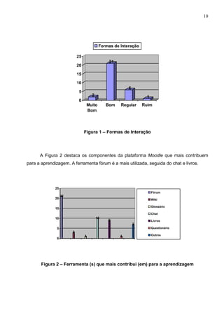 10




                                             Formas de Interação

                            25
                                                  21
                            20

                            15

                            10
                                                           6
                             5
                                       2                            1
                             0
                                     Muito      Bom    Regular     Ruim
                                     Bom




                                 Figura 1 – Formas de Interação




      A Figura 2 destaca os componentes da plataforma Moodle que mais contribuem
para a aprendizagem. A ferramenta fórum é a mais utilizada, seguida do chat e livros.




              25
                                                                        Fórum
                   21
              20                                                        Wiki

                                                                        Glossário
              15
                                                                        Chat
              10                           10
                                                 9                      Livros
                                                               7
               5                                                        Questionário
                        3
                                 1                     1                Outros
               0




       Figura 2 – Ferramenta (s) que mais contribui (em) para a aprendizagem
 
