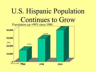 U.S. Hispanic Population 
Continues to Grow 
Population up +99% since 1980. 
40,000 
30,000 
20,000 
10,000 
0 
14,603 
30,000 
40,611 
Source: SRC 19199880 1998 2010 
(000) 
 
