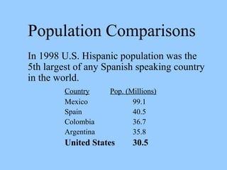 Population Comparisons 
In 1998 U.S. Hispanic population was the 
5th largest of any Spanish speaking country 
in the world. 
Country Pop. (Millions) 
Mexico 99.1 
Spain 40.5 
Colombia 36.7 
Argentina 35.8 
United States 30.5 
 