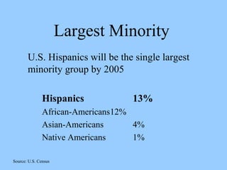 Largest Minority 
U.S. Hispanics will be the single largest 
minority group by 2005 
Hispanics 13% 
African-Americans12% 
Asian-Americans 4% 
Native Americans 1% 
Source: U.S. Census 
 
