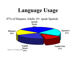 Language Usage 
Spanish Only 
21% 
87% of Hispanic Adults 18+ speak Spanish. 
English Only 
13% 
English 
Mostly 
22% 
Bilingual 
16% 
Spanish 
Mostly 
28% 
Source: A.C. Nielsen, 1997 
 