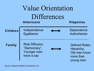 Value Orientation 
Differences 
Children 
Americans Hispanics 
Independence 
Egalitarian 
Dependence 
Authoritarian 
Family Role Diffusion, 
“Democracy”, 
Younger men 
have a say 
Defined Roles, 
Hierarchy, 
Old men know 
more than 
young men 
Source: Hispanic Market Connections, Inc. 
 