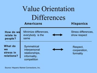 Value Orientation 
Differences 
How do we 
relate to 
people? 
Americans Hispanics 
Minimize differences, 
everybody is the 
same 
What do 
we 
stress in 
relations? 
Symmetrical 
interpersonal 
relationships, 
informality, 
competition 
Respect, 
cooperation, 
formality 
Source: Hispanic Market Connections, Inc. 
Stress differences, 
show respect 
 