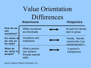 Value Orientation 
Differences 
How do we 
see 
ourselves? 
Americans Hispanics 
Within ourselves 
as individuals 
As part of a family, 
clan or group 
On whom do 
we rely on 
for help? 
Ourselves and 
institutions 
Family, friends, 
community (“our 
social security”) 
What do 
we value in 
people? 
What a person 
can achieve 
through special 
skills 
Source: Hispanic Market Connections, Inc. 
A person’s 
background 
 