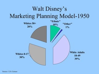 Walt Disney’s 
Marketing Planning Model-1950 
"Other" 
1% 
Whites 50+ 
20% 
"Ethnic" 
10% 
White Adults 
18-49 
39% 
Whites 0-17 
30% 
Source: U.S. Census 
 
