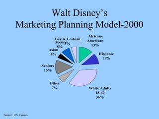 Walt Disney’s 
Marketing Planning Model-2000 
African- 
American 
13% 
Hispanic 
11% 
White Adults 
18-49 
36% 
Gay & Lesbian 
Teens 
8% 
Asian 
5% 
Seniors 
15% 
Other 
7% 
5% 
Source: U.S. Census 
 