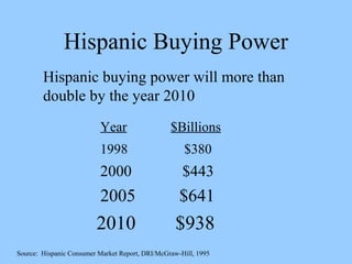 Hispanic Buying Power 
Hispanic buying power will more than 
double by the year 2010 
Year $Billions 
1998 $380 
2000 $443 
2005 $641 
2010 $938 
Source: Hispanic Consumer Market Report, DRI/McGraw-Hill, 1995 
 