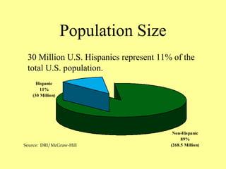 Population Size 
30 Million U.S. Hispanics represent 11% of the 
total U.S. population. 
Hispanic 
11% 
(30 Million) 
Non-Hispanic 
89% 
Source: DRI/McGraw-Hill (268.5 Million) 
 